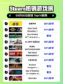 Steam热销游戏榜漫威争锋登顶