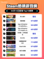 Steam热销游戏榜双人成行登顶