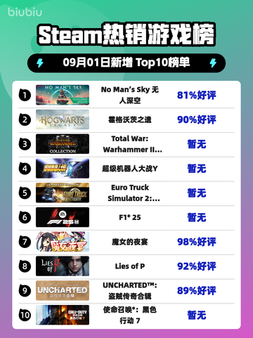 🔥《无人深空》登顶Steam热销榜！🚀截图1