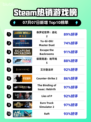 🔥《侏罗纪世界：进化2》登顶Steam热榜！🦖💥