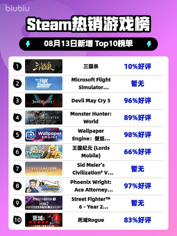 🔥Steam爆款三国杀登顶榜首！截图1