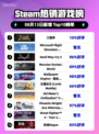 🔥Steam爆款三国杀登顶榜首！