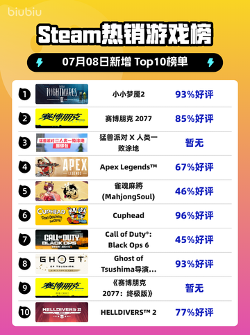 🎮《小小梦魇2登顶Steam热销榜！》截图1