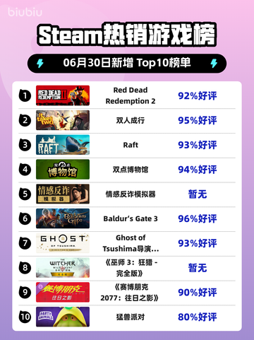 🔥Steam热榜：Red Dead登顶西部之王 cowboy💥截图1