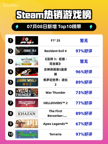 🔥F1®25登顶Steam热榜！💥竞速狂飙新纪元开启🏎💨截图1
