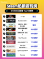 🔥F1®25登顶Steam热榜！💥竞速狂飙新纪元开启🏎💨