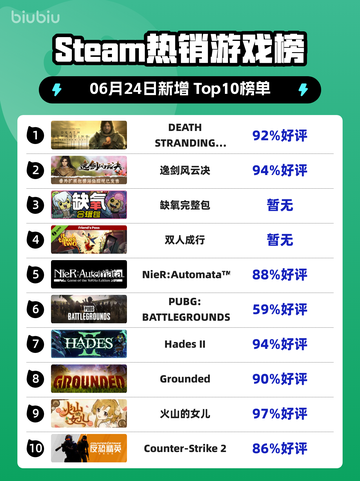 🔥《死亡搁浅导演剪辑版》登顶Steam热榜！🎮截图1