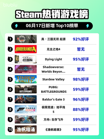 🔥Steam热销榜首！真・三国无双-Origin登顶🎉截图1