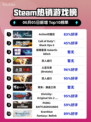 🔥Steam热销榜ActionCode对魔忍🔥登顶！💥