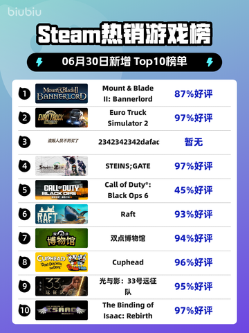 🔥《骑马与砍杀2》登顶Steam热榜！截图1