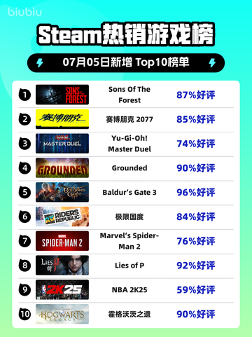 🔥《Sons Of The Forest》登顶Steam热榜！🌲💥截图1