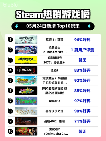 Steam热销游戏榜巫师 3：狂猎登顶截图1