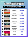 逸剑风云决登顶Steam热榜🔥