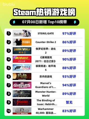 《STEINS;GATE登顶Steam🔥烧脑神作引爆榜单💥》截图1
