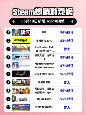 🔥Steam热销榜《缺氧》登顶，生存游戏迷不容错过！🎮截图1