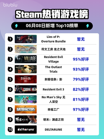 Steam热销游戏榜Lies of P: Overture Bundle登顶截图1