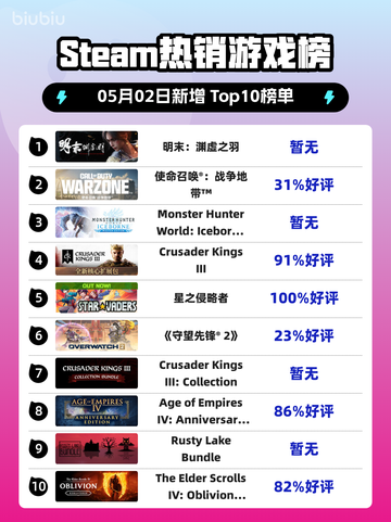 Steam热销游戏榜明末：渊虚之羽登顶截图1