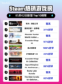 Steam热销游戏榜明末：渊虚之羽登顶