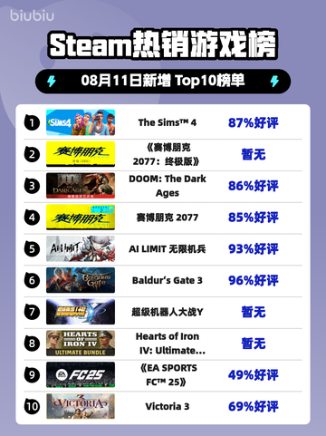 🔥《模拟人生4》登顶Steam热榜！🎮💥截图1