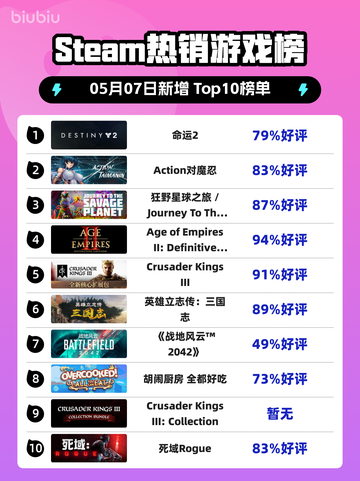 Steam热销游戏榜命运2登顶截图1