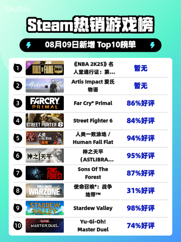 🔥《NBA2K25》名人堂通行证登顶Steam热榜！👑🎮截图1
