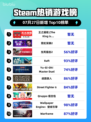 👑《王之凝视》登顶Steam热榜！🔥