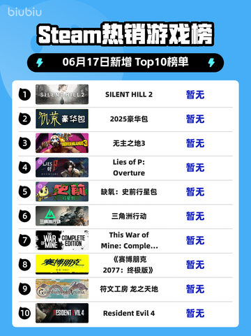 🔥Steam热销榜《SILENT HILL 2》强势登顶！🎉截图1