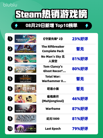 🔥《守望先锋2》登顶Steam热榜！🎮💥截图1
