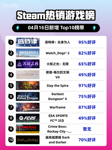Steam热销游戏榜底特律：化身为人登顶截图1