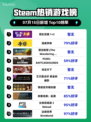 🔥霓虹深渊1+2登顶Steam热榜！🎮💥