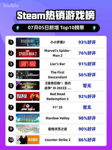 🎮《小小梦魇2登顶Steam热销榜！》截图1