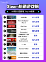 🎮《小小梦魇2登顶Steam热销榜！》