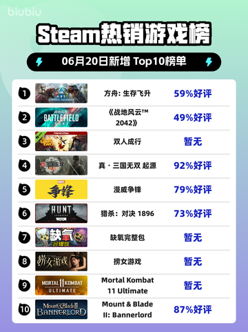 🔥Steam热销榜首游戏方舟:生存飞升✨登顶啦！截图1