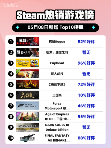 Steam热销游戏榜死域Rogue登顶截图1