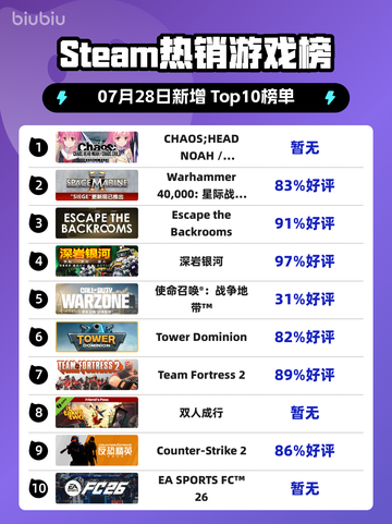 🔥Steam双倍快乐包登顶榜单！🎮截图1