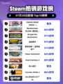 🔥Steam双倍快乐包登顶榜单！🎮