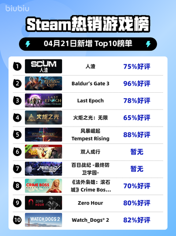 Steam热销游戏榜人渣登顶截图1