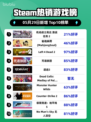 🔥高达新作称霸Steam热销榜！机战粉必玩🎉