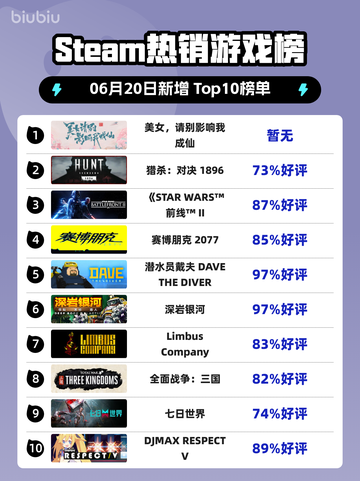 Steam🔥热销游戏榜小姐姐，别耽误我🔥成仙登顶！截图1