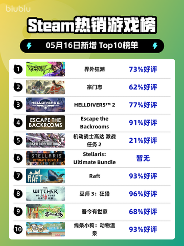 Steam热销游戏榜界外狂潮登顶截图1
