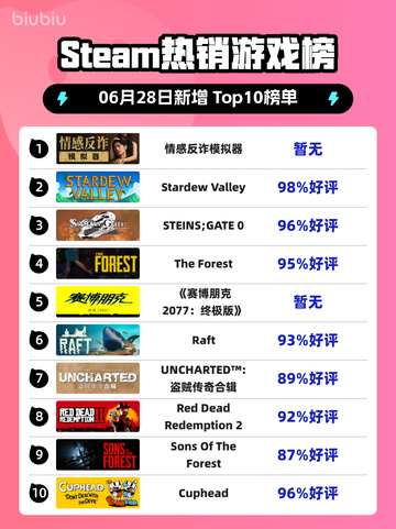 🔥反诈游戏登顶Steam榜首！🎮截图1