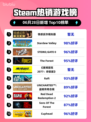 🔥反诈游戏登顶Steam榜首！🎮