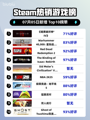 🔥暗黑IV登顶Steam热榜！💥截图1