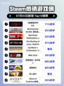 🔥暗黑IV登顶Steam热榜！💥