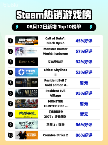 🔥黑榜登顶！COD手游强势霸榜截图1