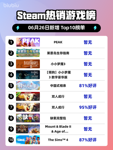 🔥PEAK登顶Steam热销榜！🎮截图1