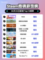 🔥PEAK登顶Steam热销榜！🎮