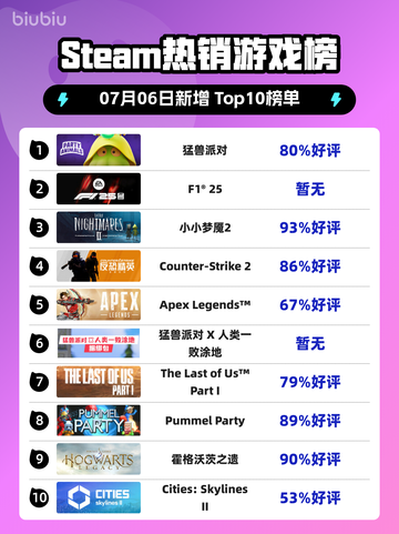 🎮《猛兽派对》登顶Steam🔥截图1