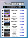🔥《全面战争：战锤3登顶Steam热榜》👑