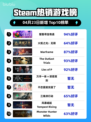 Steam热销游戏榜蟹蟹寻宝奇遇登顶